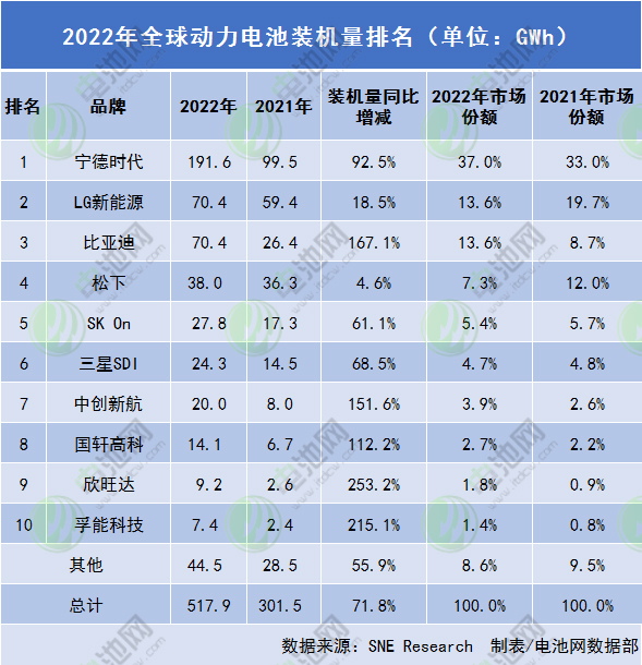 火力开局 奔跑2023 孚能科技动力电池装机跻身全球TOP10 火力开局 奔跑2023 孚能科技动力电池装机跻身全球TOP10