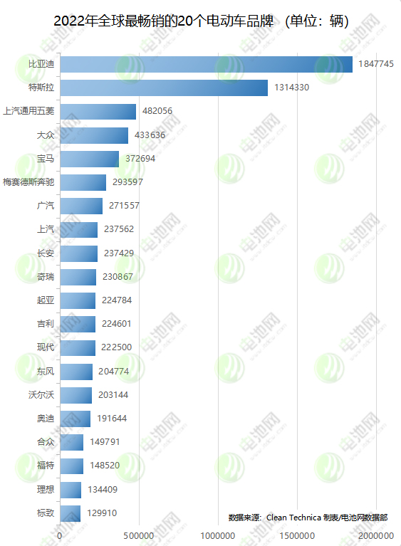 2022年全球最畅销的20个电动车品牌 （单位：辆）