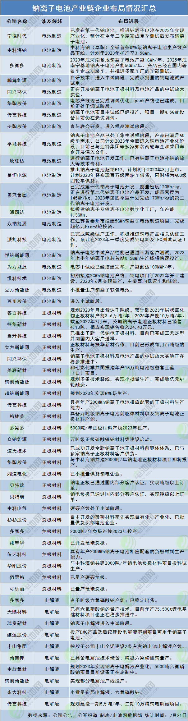 钠离子电池产业链企业布局情况汇总 钠离子电池产业链企业布局情况汇总