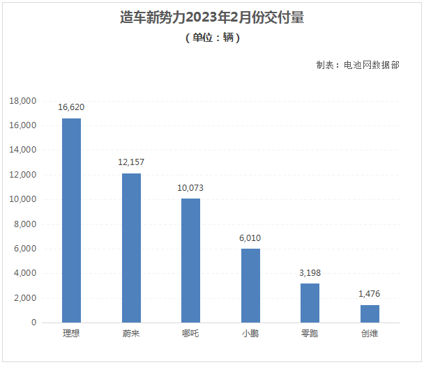 造车新势力2023年2月份交付量
