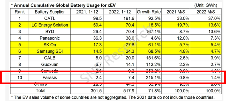 根据SNE Research数据,孚能科技装车量首次进入全球前十 根据SNE Research数据,孚能科技装车量首次进入全球前十