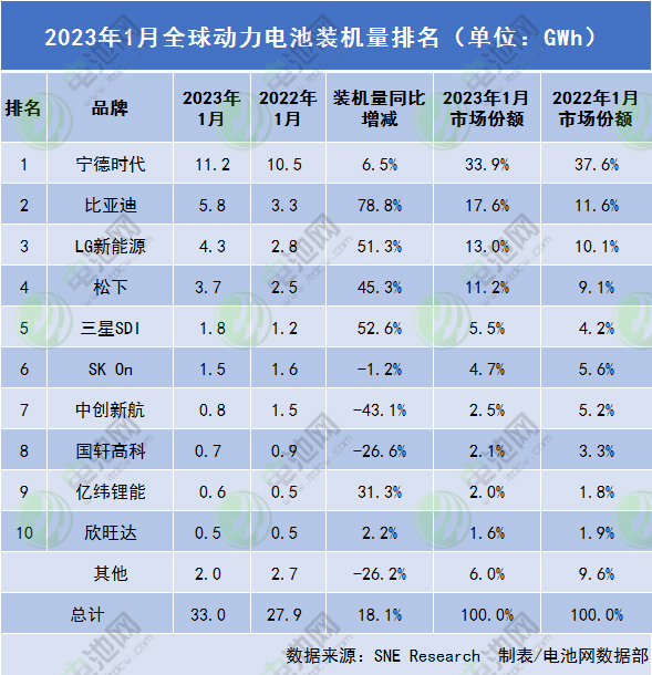1月全球动力电池装车量33GWh 比亚迪站稳亚军