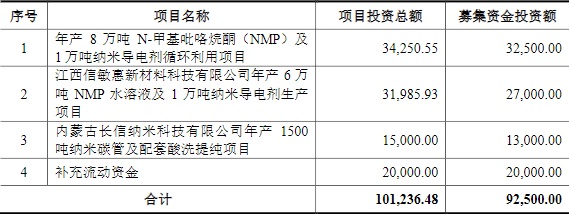 长信化学IPO募资使用计划(单位:万元) 长信化学IPO募资使用计划(单位:万元)