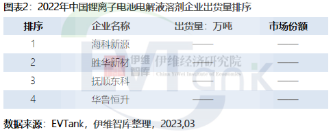 《中国锂离子电池电解液溶剂行业发展白皮书（2023年）》
