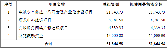 华塑科技IPO募资使用计划(单位:万元) 华塑科技IPO募资使用计划(单位:万元)