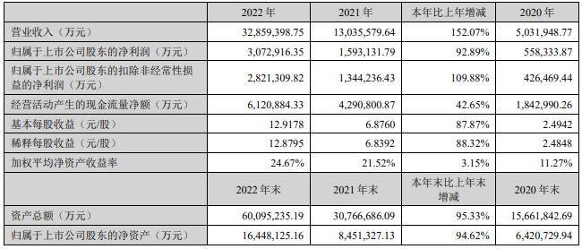 宁德时代2022年主要会计数据 单位:万元 宁德时代2022年主要会计数据 单位:万元