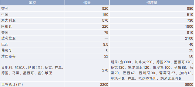 图表 :世界锂资源量及储量(金属量,万吨)资源来源 :USGS 图表 :世界锂资源量及储量(金属量,万吨)资源来源 :USGS