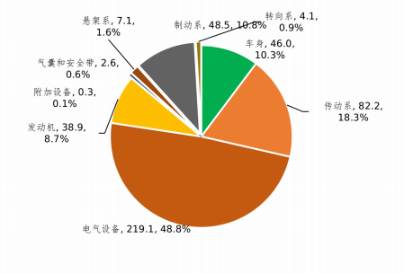 图2  2022年汽车缺陷涉及总成召回数量分布