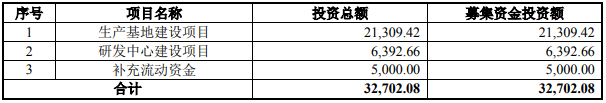 武汉蓝电本次募集资金用途 单位:万元 武汉蓝电本次募集资金用途 单位:万元