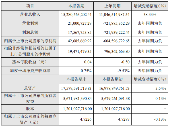 长盈精密2022年度主要财务数据和指标(单位:元) 长盈精密2022年度主要财务数据和指标(单位:元)