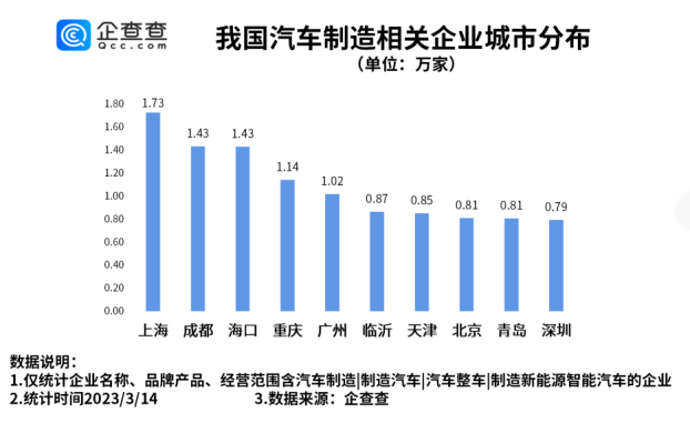汽车制造相关企业城市分布：上海最多