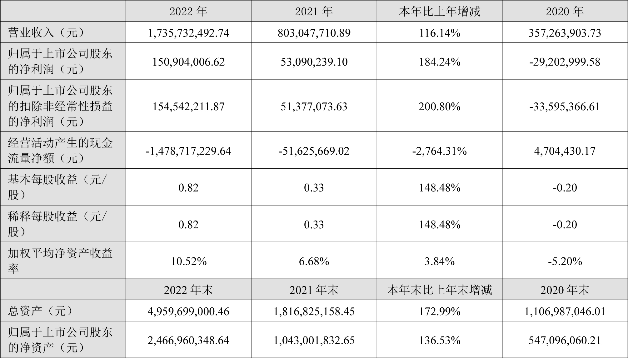 丰元股份2022年主要会计数据和财务指标(单位:元) 丰元股份2022年主要会计数据和财务指标(单位:元)