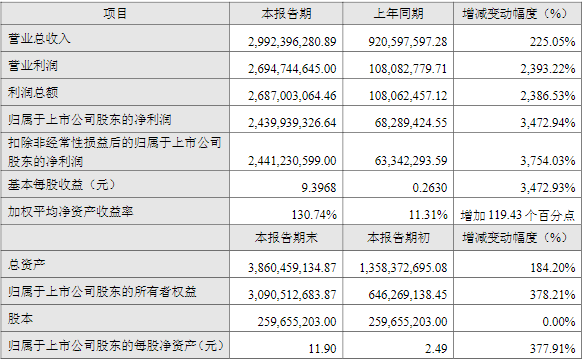 融捷股份2022年主要会计数据和财务指标（单位：万元）