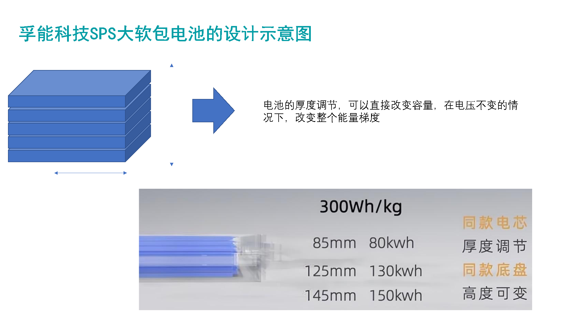 图6 电池尺寸和模组设计意图 图6 电池尺寸和模组设计意图