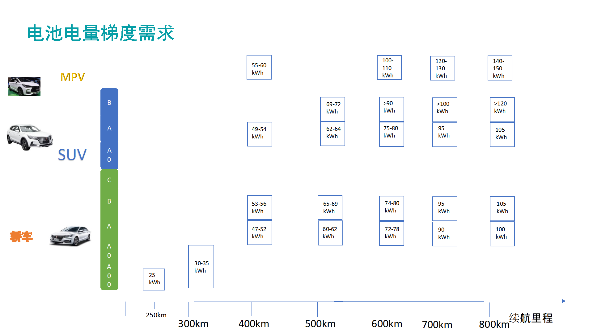 图7 电池的梯度需求 图7 电池的梯度需求