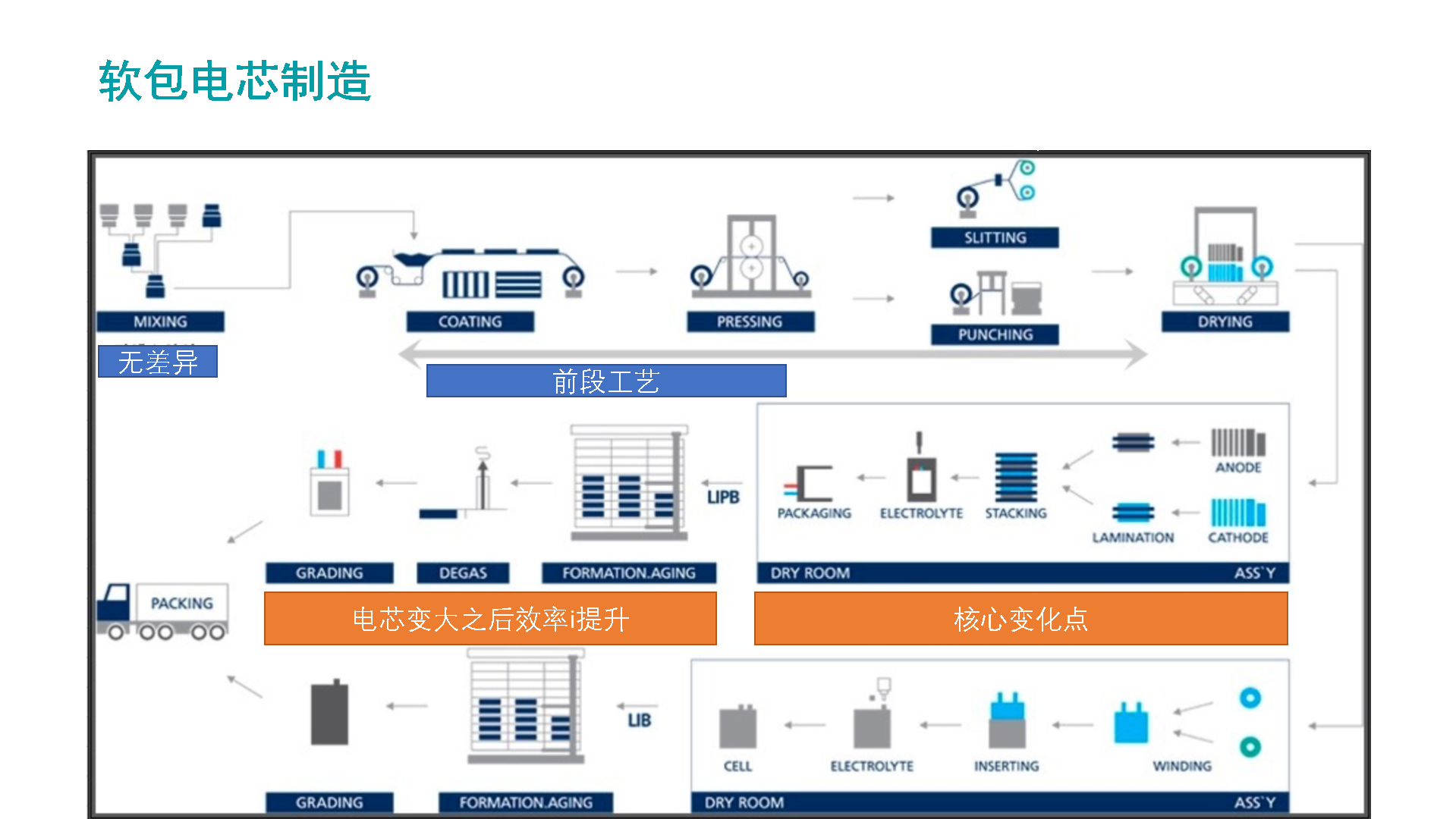 图10 大软包方向下电芯制造的改变 图10 大软包方向下电芯制造的改变