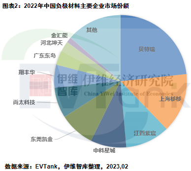 2022年全球负极材料出货量达到155.6万吨 预计2025年达331.7万吨