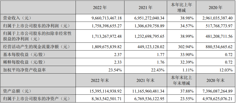 新宙邦2022年主要会计数据和财务指标（单位：元）