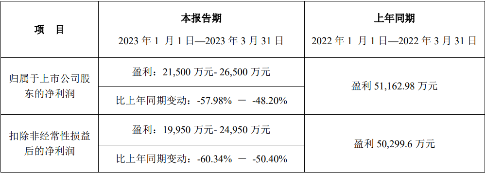 新宙邦2023年一季度业绩预计情况
