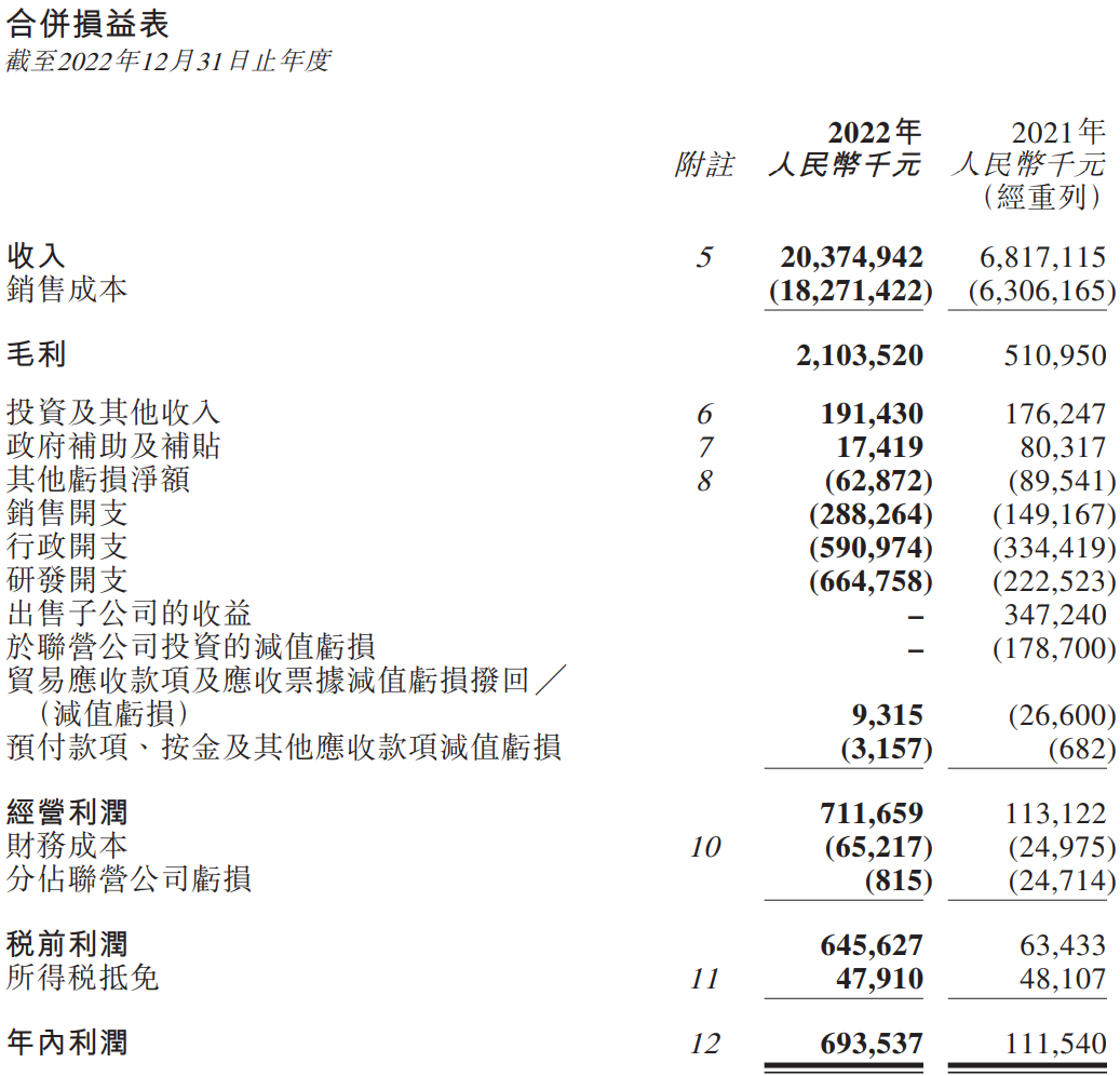 中创新航2022年合并损益表 中创新航2022年合并损益表