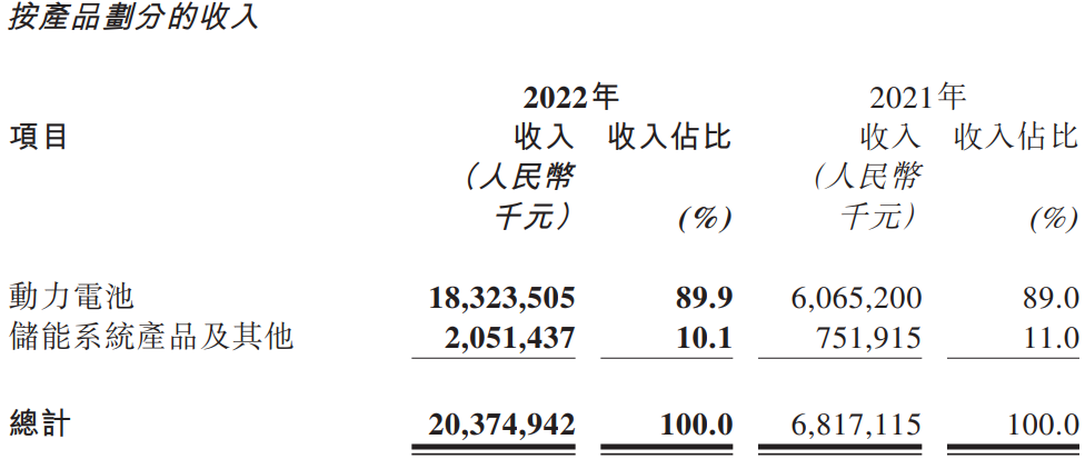中创新航2022年按产品划分的收入情况 中创新航2022年按产品划分的收入情况