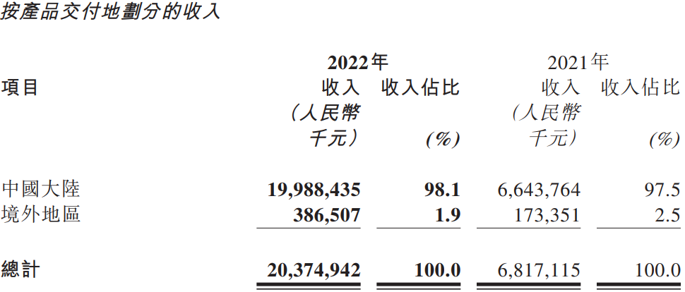 中创新航2022年按产品交付地划分的收入情况 中创新航2022年按产品交付地划分的收入情况