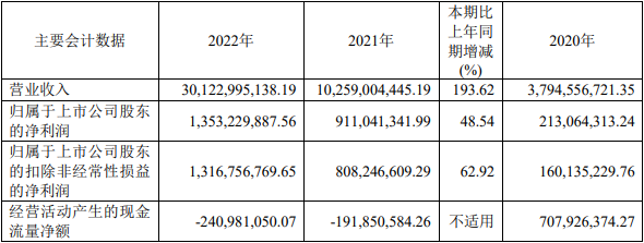容百科技2022年主要会计数据（单位：元）