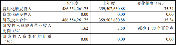 容百科技2021年及2022年研发投入情况对比（单位：元）