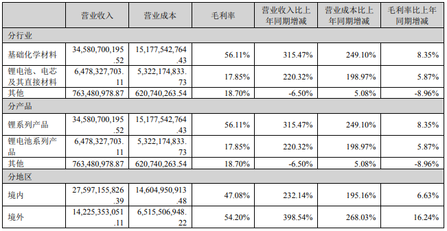 占赣锋锂业营业收入或营业利润 10%以上的行业、产品、地区、销售模式的情况(单位:元) 占赣锋锂业营业收入或营业利润 10%以上的行业、产品、地区、销售模式的情况(单位:元)