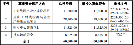 日联科技此次IPO募集资金投资方向、使用安排(单位:万元) 日联科技此次IPO募集资金投资方向、使用安排(单位:万元)