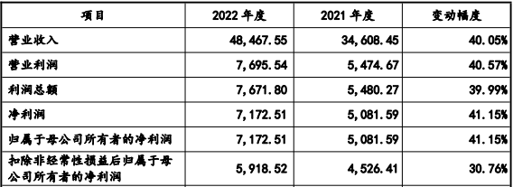 日联科技2022年合并利润表主要数据(单位:万元) 日联科技2022年合并利润表主要数据(单位:万元)
