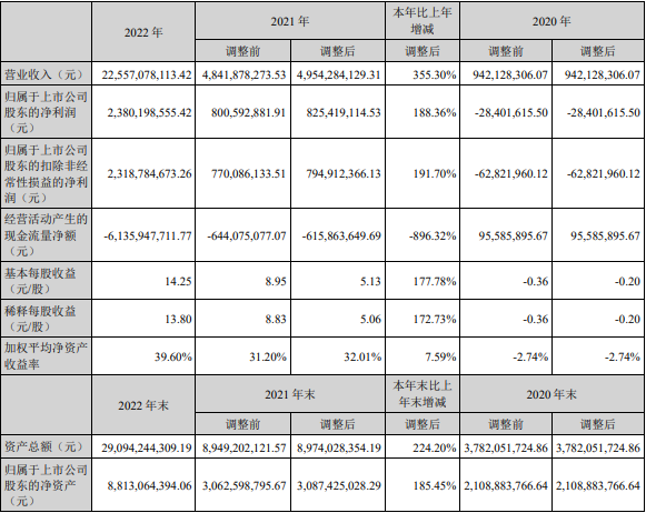 德方纳米2022年主要会计数据和财务指标（单位：元）