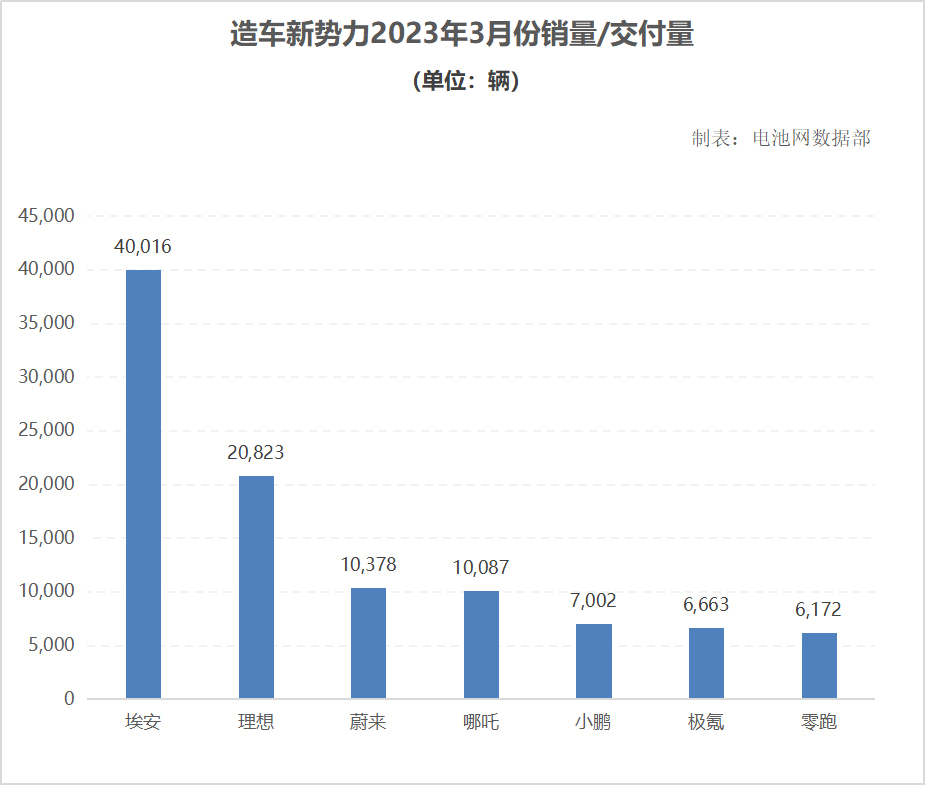 部分新能源品牌2023年3月份销量/交付量 单位（辆）