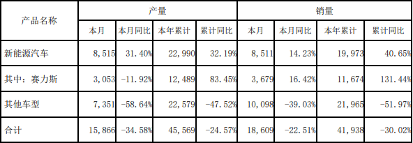 赛力斯3月产销数据（单位：辆）