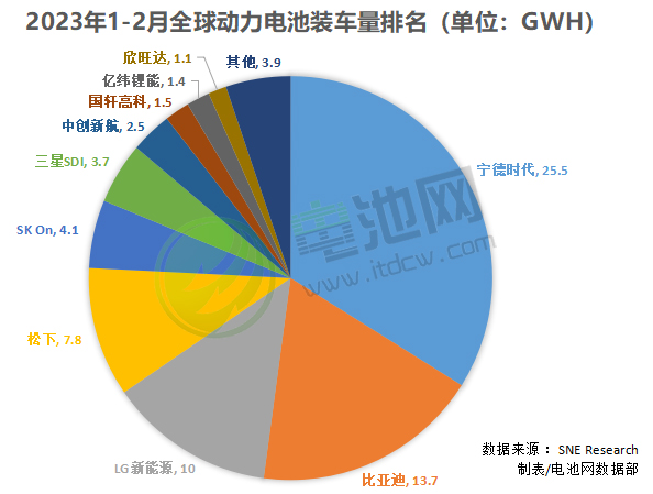 2023年1-2月全球动力电池装车量排名（单位：GWh）