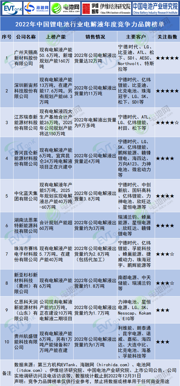 2022年中国锂电池行业电解液年度竞争力品牌榜单