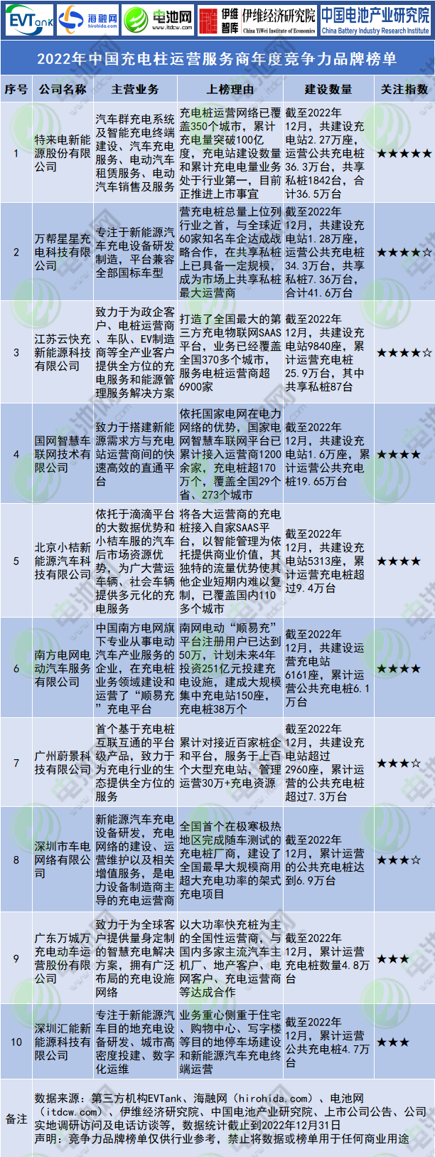 2022年中国充电柱运营服务商年度竞争力品牌榜单