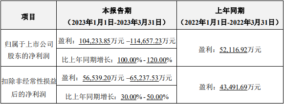 亿纬锂能2023年第一季度业绩预计情况 亿纬锂能2023年第一季度业绩预计情况