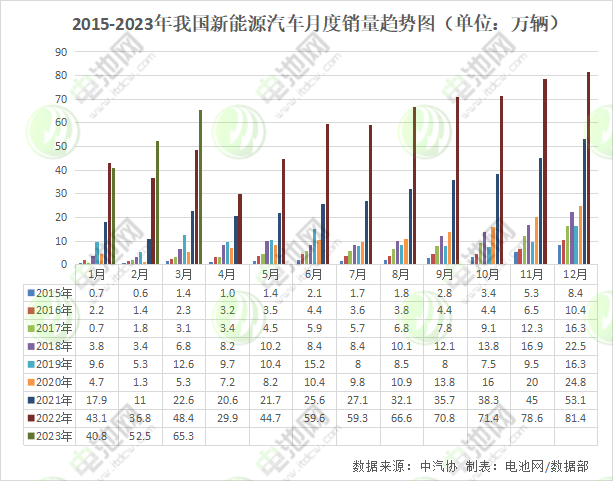 2015-2023年我国新能源汽车月度销量趋势图