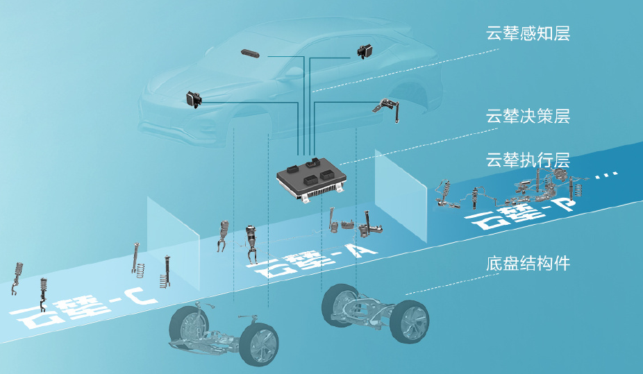比亚迪 “云辇”技术 比亚迪 “云辇”技术