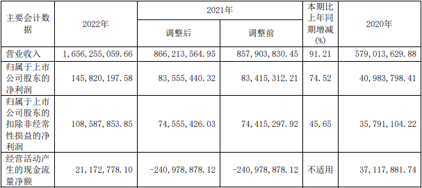 帕瓦股份近三年主要数据和财务指标(单位:元) 帕瓦股份近三年主要数据和财务指标(单位:元)