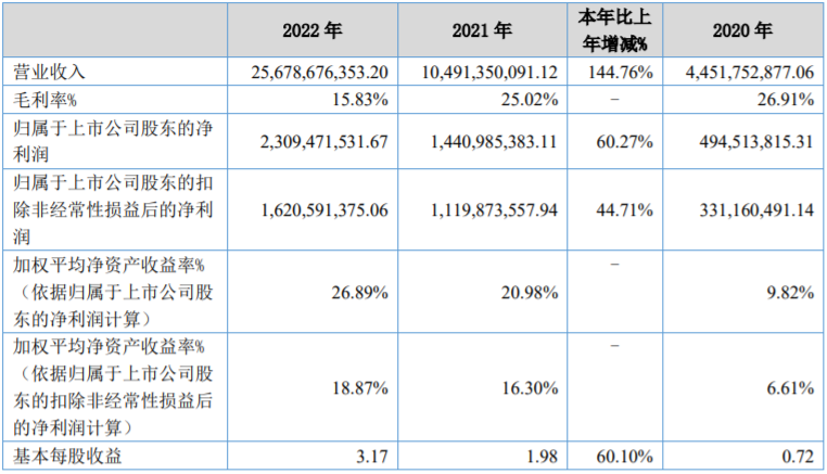 贝特瑞盈利能力(单位:元) 贝特瑞盈利能力(单位:元)