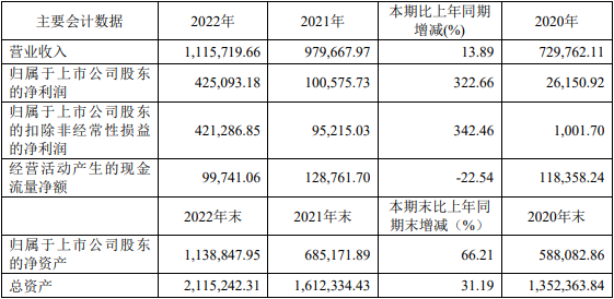 科达制造近三年主要会计数据和财务指标(单位:万元) 科达制造近三年主要会计数据和财务指标(单位:万元)