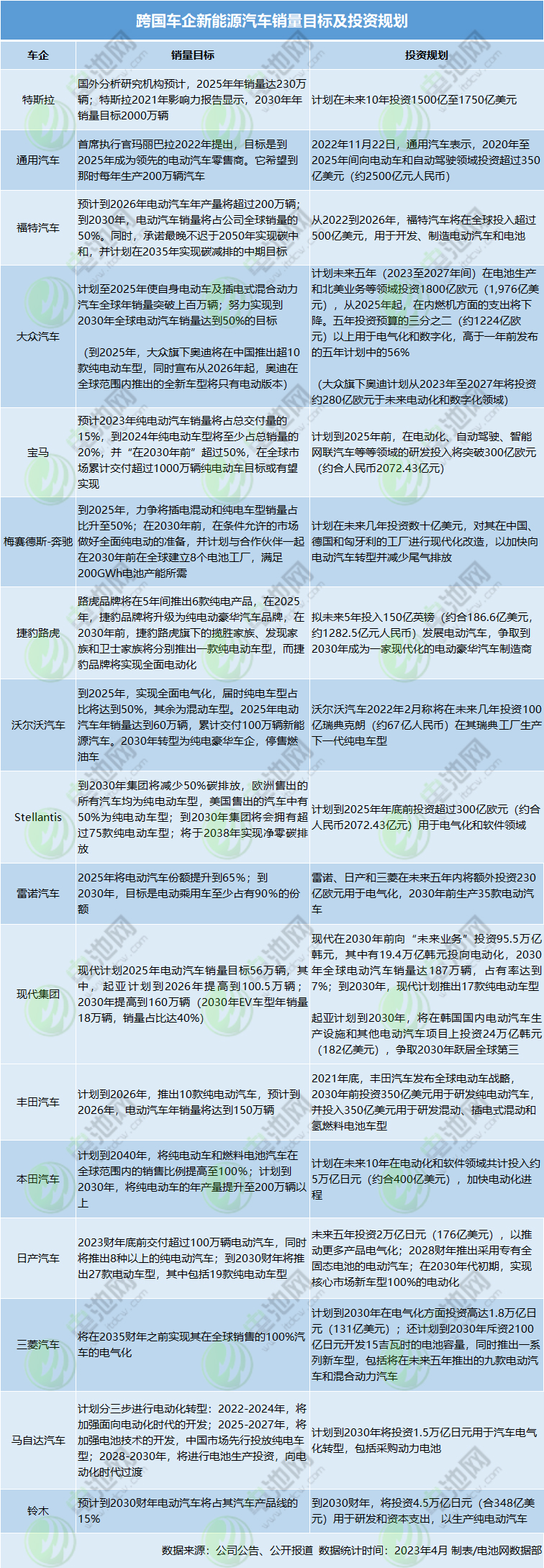 跨国车企新能源汽车销量目标及投资规划