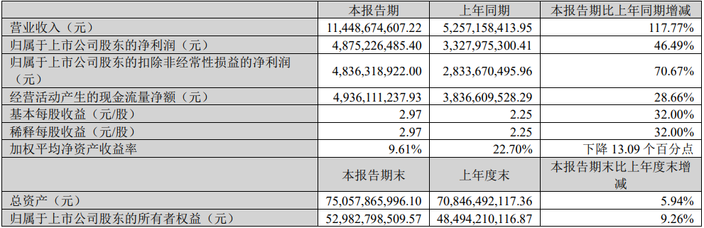 天齐锂业2023年一季度主要会计数据和财务指标（单位：元）