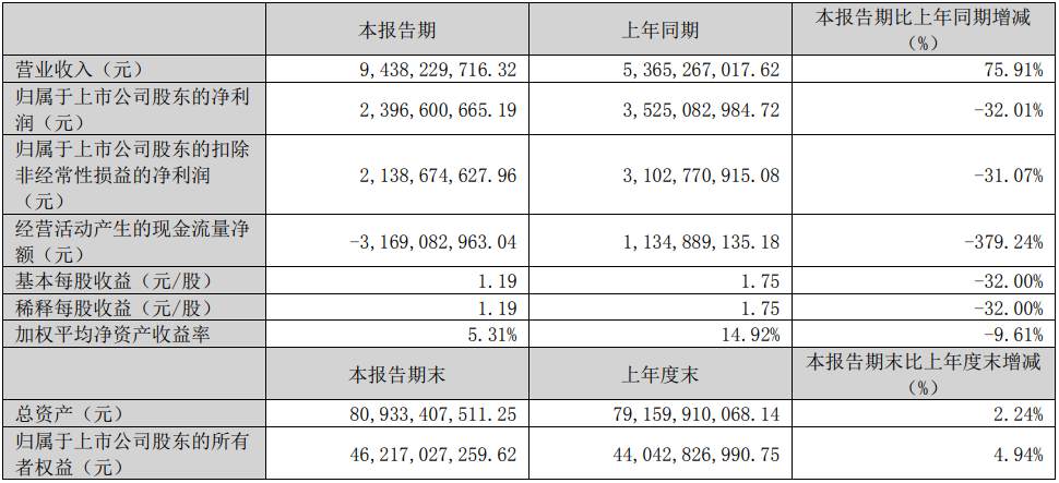 赣锋锂业2023年一季度主要会计数据和财务指标（单位：元）