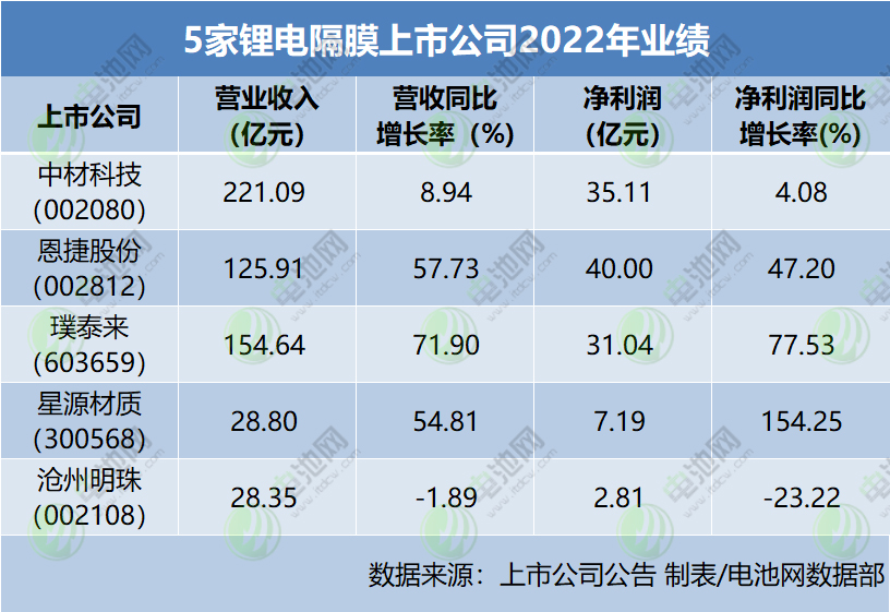 5家锂电隔膜上市公司2022年业绩