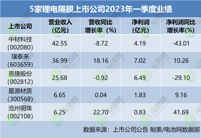 5家锂电隔膜上市公司2023年一季度业绩