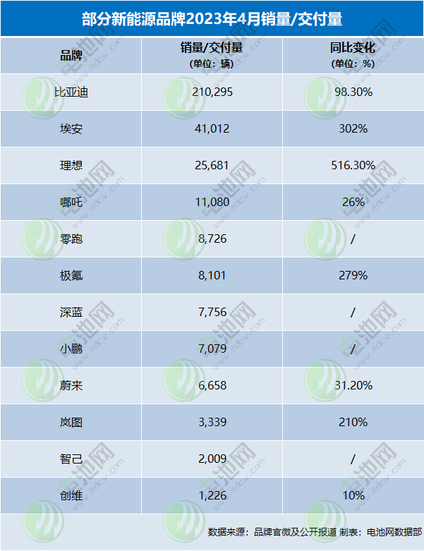 4月新能源车销量战报:“蔚小理”分化严重 埃安月销再破4万 4月新能源车销量战报:“蔚小理”分化严重 埃安月销再破4万