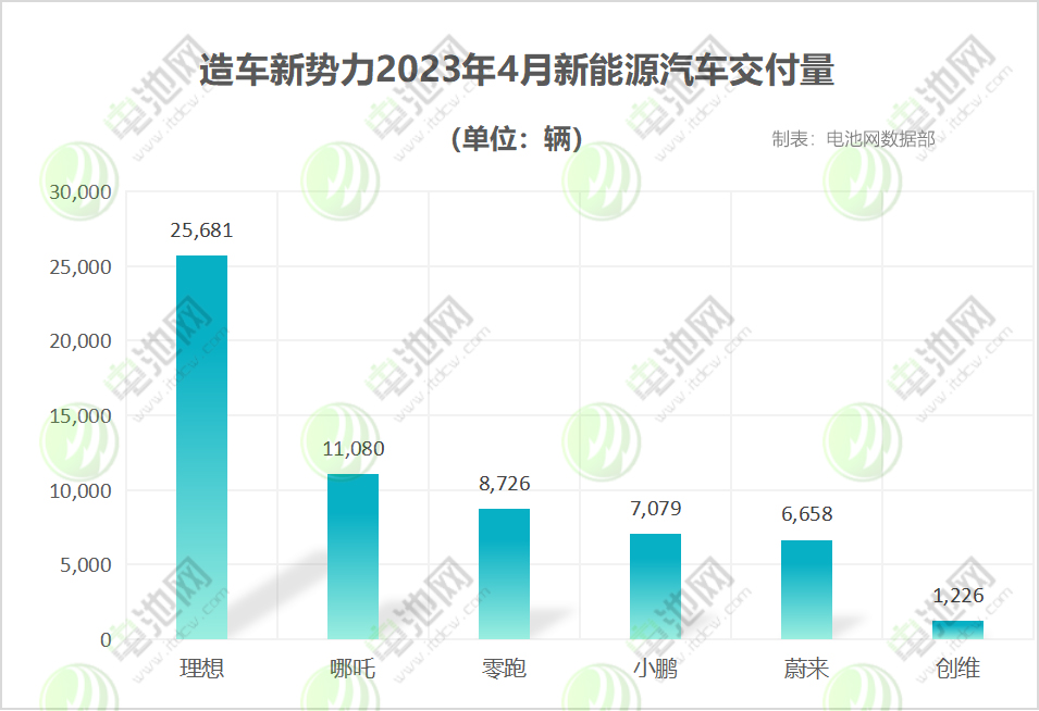 4月新能源车销量战报:“蔚小理”分化严重 埃安月销再破4万 4月新能源车销量战报:“蔚小理”分化严重 埃安月销再破4万